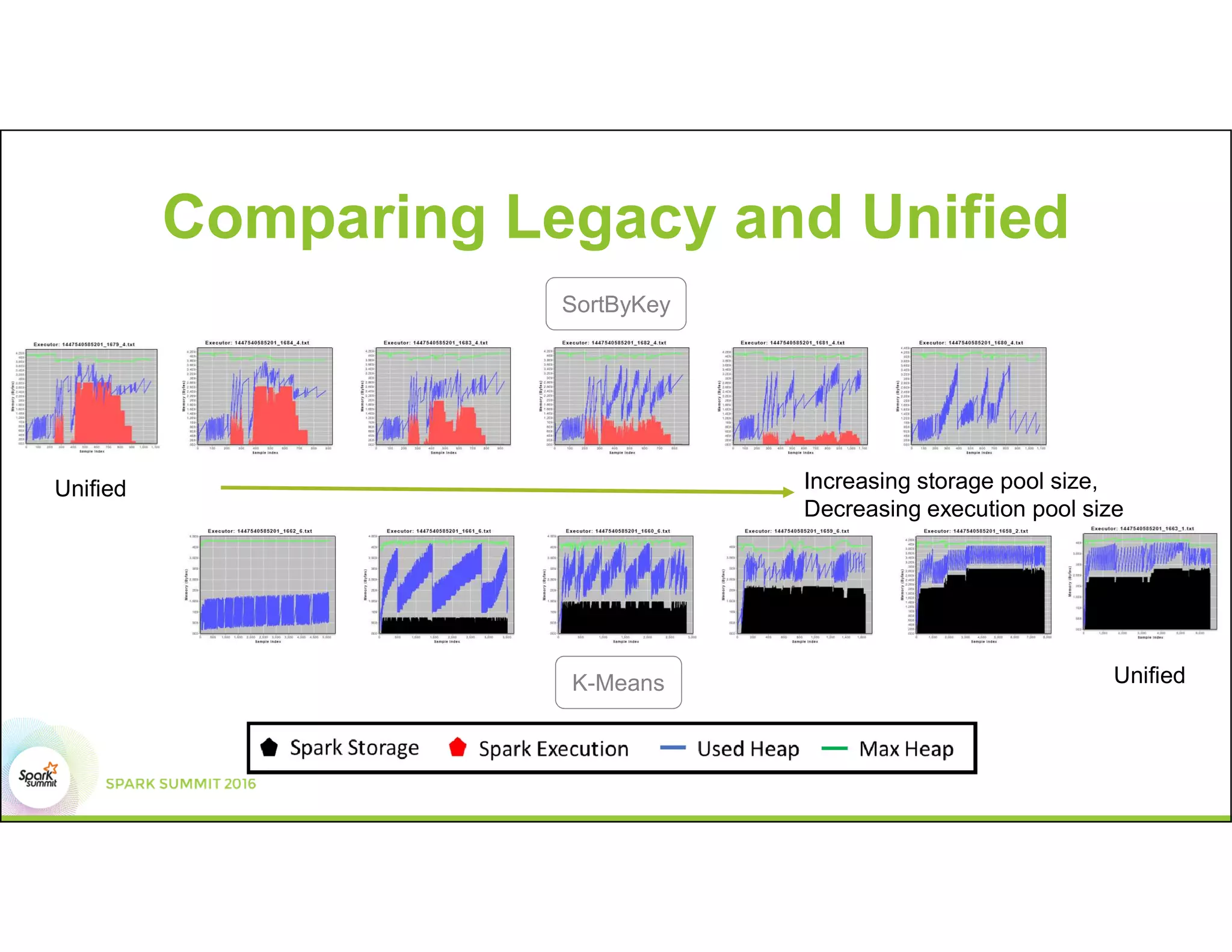 Comparing Legacy and Unified
Increasing storage pool size from left to right
SortByKey
K-Means
Increasing storage pool size,
Decreasing execution pool size
Unified
Unified
 