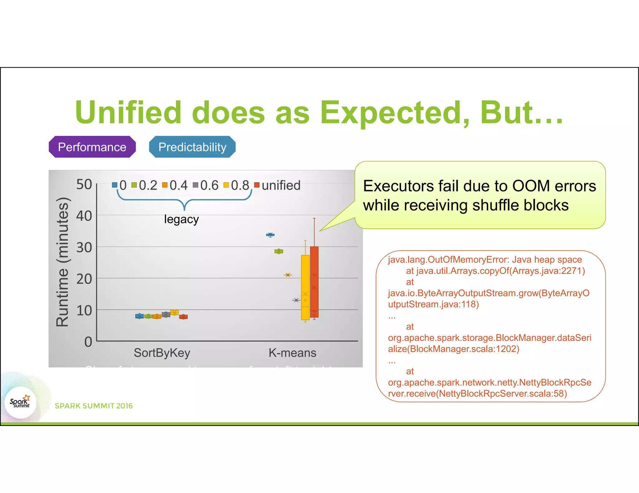 Unified does as Expected, But…
Size of storage pool increases from left to right
Performance Predictability
Executors fail due to OOM errors
while receiving shuffle blocks
java.lang.OutOfMemoryError: Java heap space
at java.util.Arrays.copyOf(Arrays.java:2271)
at
java.io.ByteArrayOutputStream.grow(ByteArrayO
utputStream.java:118)
...
at
org.apache.spark.storage.BlockManager.dataSeri
alize(BlockManager.scala:1202)
...
at
org.apache.spark.network.netty.NettyBlockRpcSe
rver.receive(NettyBlockRpcServer.scala:58)
legacy
 