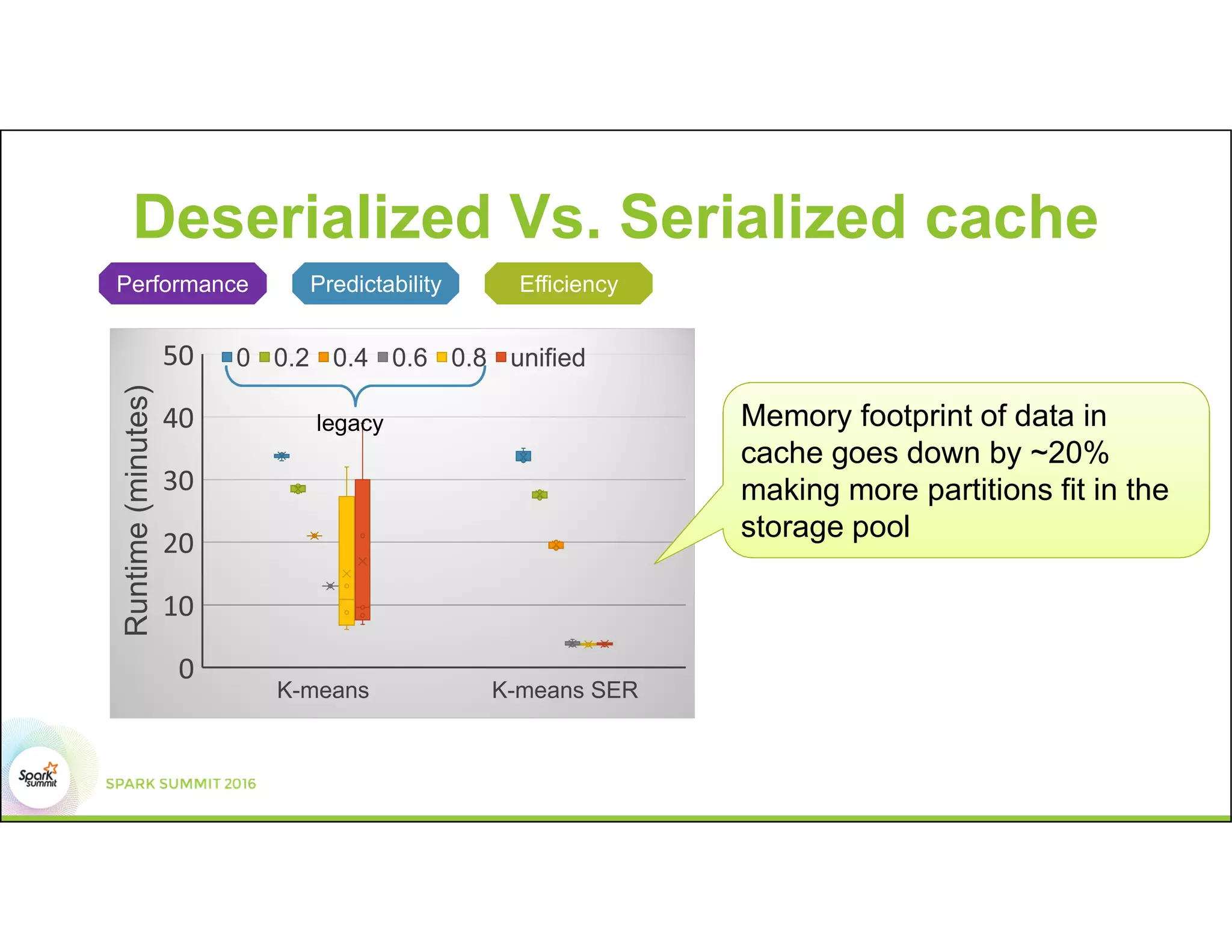 Deserialized Vs. Serialized cache
Size of storage pool increases from left to right
Performance Predictability
Memory footprint of data in
cache goes down by ~20%
making more partitions fit in the
storage pool
Efficiency
legacy
 