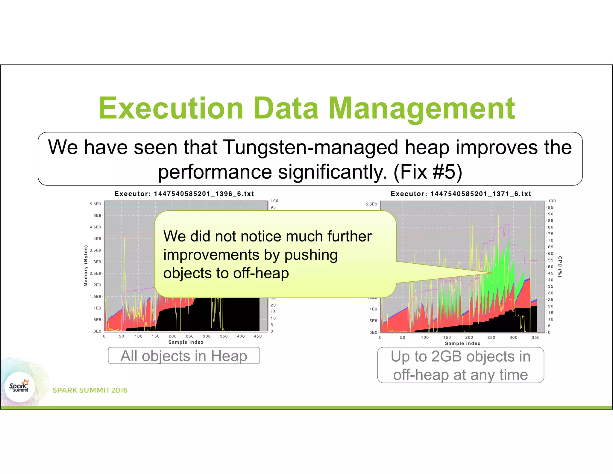 Execution Data Management
All objects in Heap Up to 2GB objects in
off-heap at any time
We have seen that Tungsten-managed heap improves the
performance significantly. (Fix #5)
We did not notice much further
improvements by pushing
objects to off-heap
 
