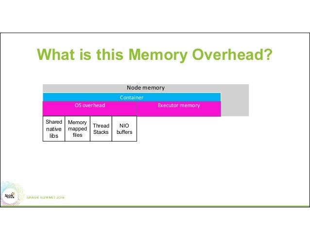 What Is In Spark >> Understanding Memory Management In Spark For Fun And Profit What Is In Spark >> Understanding Memory Management In Spark For Fun And Profit