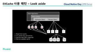 EVCache 사용 패턴 – Look aside
 