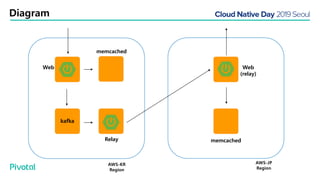 Diagram
Web
kafka
memcached
Relay memcached
Web
(relay)
AWS-KR
Region
AWS-JP
Region
 