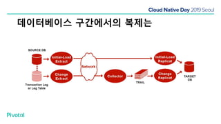 데이터베이스 구간에서의 복제는
 