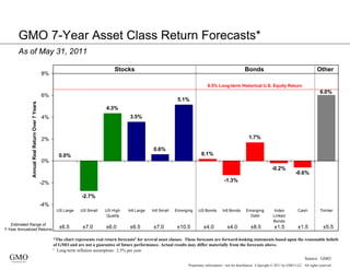GMO 7-Year Asset Class Return Forecasts*
           As of May 31, 2011

                                                                                                Stocks                                                                        Bonds                                            Other
                                                          8%

                                                                                                                                                    6.5% Long-term Historical U.S. Equity Return
                                                                                                                                                                                                                                 6.0%
                                                          6%
                                                                                                                                   5.1%
                        Annual Real Return Over 7 Years




                                                                                            4.3%
                                                          4%                                             3.5%



                                                          2%                                                                                                                    1.7%

                                                                                                                     0.6%
                                                                   0.0%                                                                         0.1%
                                                          0%
                                                                                                                                                                                                -0.2%
                                                                                                                                                                                                                -0.6%
                                                          -2%                                                                                                   -1.3%


                                                                               -2.7%
                                                          -4%
                                                                  US Large    US Small     US High      Intl Large   Intl Small   Emerging    US Bonds         Intl Bonds     Emerging            Index           Cash           Timber
                                                                                            Quality                                                                             Debt             Linked
                                                                                                                                                                                                 Bonds
   Estimated Range of
7-Year Annualized Returns                                          ±6.5        ±7.0         ±6.0         ±6.5        ±7.0         ±10.5           ±4.0            ±4.0            ±8.5            ±1.5            ±1.5             ±5.5

                                                                *The chart represents real return forecasts1 for several asset classes. These forecasts are forward-looking statements based upon the reasonable beliefs
                                                                of GMO and are not a guarantee of future performance. Actual results may differ materially from the forecasts above.
                                                                1 Long-term inflation assumption: 2.5% per year.

  GMO
   7YearForecast_2011
                                                                                                                                                                                                                      Source: GMO 1
                                                                                                                                        Proprietary information – not for distribution. Copyright © 2011 by GMO LLC. All rights reserved.
 