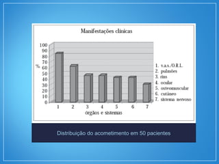 Distribuição do acometimento em 50 pacientes
 