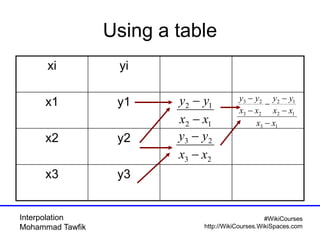 Interpolation
Mohammad Tawfik
#WikiCourses
http://WikiCourses.WikiSpaces.com
Using a table
yixi
y1x1
y2x2
y3x3
13
12
12
23
23
xx
xx
yy
xx
yy
−
−
−
−
−
−
12
12
xx
yy
−
−
23
23
xx
yy
−
−
 