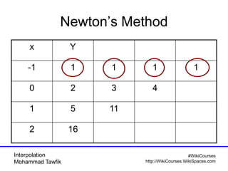 Interpolation
Mohammad Tawfik
#WikiCourses
http://WikiCourses.WikiSpaces.com
Newton’s Method
Yx
1111-1
4320
1151
162
 
