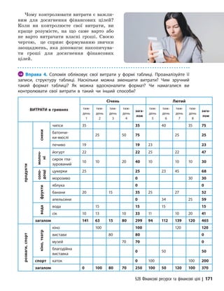 §28 Фінансові ресурси та фінансові цілі | 171
→ Вправа 4. Соломія обліковує свої витрати у формі таблиці. Проаналізуйте її
записи, структуру таблиці. Наскільки можна зменшити витрати? Чим зручний
такий формат таблиці? Як можна вдосконалити формат? Чи намагалися ви
контролювати свої витрати в такий чи інший способи?
ВИТРАТИ в гривнях
Січень Лютий
тиж-
день
1
тиж-
день
2
тиж-
день
3
тиж-
день
4
зага-
лом
тиж-
день
5
тиж-
день
6
тиж-
день
7
тиж-
день
8
зага-
лом
продукти
снеки
чипси 35 35 40 35 75
батончи-
ки-мюслі
25 50 75 25 25
печиво 19 19 23 23
мо­
л
оч-
­
н
і
йогурт 22 22 25 22 47
сирок гла-
зурований
10 10 20 40 10 10 10 30
соло-
дощі
цукерки 25 25 23 45 68
морозиво 0 30 30
фрукти
яблука 0 0
банани 20 15 35 25 27 52
апельсини 0 34 25 59
вода
вода 15 15 15 15
сік 10 13 10 33 11 10 20 41
загалом 141 63 15 80 299 94 112 139 120 465
розваги,
спорт
кіно,
театр
кіно 100 100 120 120
вистави 80 80 0
музей 70 70 0
благодійна
виставка
0 50 50
спорт каток 0 100 100 200
загалом 0 100 80 70 250 100 50 120 100 370
Чому контролювати витрати є важли-
вим для досягнення фінансових цілей?
Коли ви контролюєте свої витрати, ви
краще розумієте, на що саме варто або
не варто витрачати власні гроші. Своєю
чергою, це сприяє формуванню звички
зао­
щаджень, яка допомагає накопичува-
ти гроші для досягнення фінансових
цілей.
 