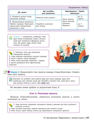 §31 Урок-практикум «Підприємливість і допомога іншим» | 191

Інтерв’ю — спілкування, співбесіда, коли
одна особа (інтерв’юєр) ставить питання
іншій для отримання інформації, роз’яс­
нень або думок щодо певної теми,
питання чи ситуації.
1. Наскільки чітка ціль допомагає
плануванню проєкту?
2. Чому важливо аналізувати ресурси команди
й сильні сторони членів команди?
3. Яким чином розподіл обов’язків і завдань
у проєкті допомагає його ефективному
втіленню?
→ Вправа 4. Проаналізуйте план проєкту команди «Серця-Волонтери». Створіть
план свого проєкту.
Які висновки можна зробити за результатами Етапу 3?
Етап 4. Реалізація проєкту
Команда «Серця-Волонтери» займається втіленням проєкту в життя
відповідно до плану.
1. 
Чому ретельне покрокове планування проєкту важливе для його успішного
втілення в життя?
2. Чому важливо визначати терміни виконання для кожного етапу?
3. Яким чином, окрім таблиці, можна ще візуалізувати планування проєкту?

Важливо: не копіюйте план роботи будь-якої іншої команди, адже його
прописано для втілення іншої ідеї. Розробіть влас­
ний план, який дасть змогу
вам успішно втілити в життя саме вашу ідею.
Дії, кроки
Що потрібно
для виконання
Відповідальні / Термін
виконання
7. Поширити дописи серед
мешканців громади
Написати власні дописи
Олена, Василь,
Ольга, Вікторія,
Алевтина,
Маріанна
до 31
травня
8. Проаналізувати результати.
Підбити підсумки. Підготувати
презентацію. Презентувати
результати в класі
Розробити запитання
для аналізу
до 5
червня
Продовження таблиці
 
