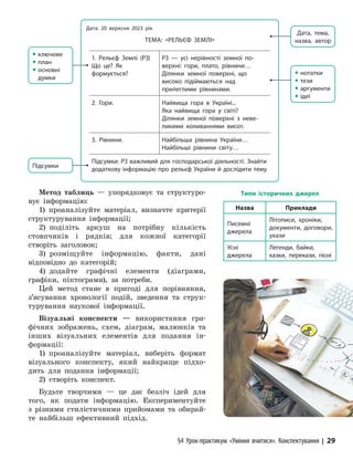 §4 Урок-практикум «Уміння вчитися». Конспектування | 29
Метод таблиць — упорядковує та структуро-
вує інформацію:
1) проаналізуйте матеріал, визначте критерії
структурування інформації;
2) поділіть аркуш на потрібну кількість
стовпчиків і рядків; для кожної категорії
створіть заголовок;
3) розміщуйте інформацію, факти, дані
відповідно до категорій;
4) додайте графічні елементи (діаграми,
графіки, піктограми), за потреби.
Цей метод стане в пригоді для порівняння,
з’ясування хронології подій, зведення та струк-
турування наукової інформації.
Візуальні конспекти — використання гра-
фічних зображень, схем, діаграм, малюнків та
інших візу­
альних елементів для подання ін-
формації:
1) проаналізуйте матеріал, виберіть формат
візуального конспекту, який найкраще підхо-
дить для подання інформації;
2) створіть конспект.
Будьте творчими — це дає безліч ідей для
того, як подати інформацію. Експериментуйте
з різними стилістичними прийомами та обирай-
те найбільш ефективний підхід.
Дата: 20 вересня 2023 рік
ТЕМА: «РЕЛЬЄФ ЗЕМЛІ»
1. Рельєф Землі (РЗ)
Що це? Як
формується?
РЗ — усі нерівності земної по­
верхні: гори, плато, рівнини…
Ділянки земної поверхні, що
високо підіймаються над
прилеглими рівнинами.
2. Гори. Найвища гора в Україні...
Яка найвища гора у світі?
Ді­
лянки земної поверхні з не­
ве­
ликими коливаннями висот.
3. Рівнини. Найбільша рівнина України…
Найбільші рівнини світу…
Підсумки: РЗ важливий для господарської діяльності. Знайти
додаткову інформацію про рельєф України й дослідити тему.
Дата, тема,
назва, автор
y ключове
y план
y основні
думки
Підсумки
y нотатки
y тези
y аргументи
y ідеї
Назва Приклади
Писемні
джерела
Літописи, хроніки,
документи, договори,
укази
Усні
джерела
Легенди, байки,
казки, перекази, пісні
Типи історичних джерел
 