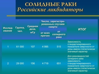 ССООЛЛИИДДННЫЫЕЕ РРААККИИ 
РРооссссииййссккииее ллииккввииддааттооррыы 
ИИссссллеедд-- 
ооввааннииее 
ГГррууппппаа,, 
ччеелл.. 
ССрреедднняяяя 
ддооззаа,, 
ммГГрр 
ЧЧииссллоо,, ззааррееггииссттррии-- 
рроовваанннныыхх ссллууччааеевв 
ссммееррттии 
ИИТТООГГ 
оотт ввссеехх 
ппррииччиинн 
оотт 
ссооллииддннооггоо 
ррааккаа 
1 61 000 107 4 995 515 
Зависимость 
стандартизированного 
показателя смертности от 
дозы имела статистически 
значимый характер 
2 29 000 156 4 719 651 
Для разновидностей 
солидного рака 
зависимость 
стандартизированного 
показателя смертности от 
дозы имела статистически 
значимый характер 
 
