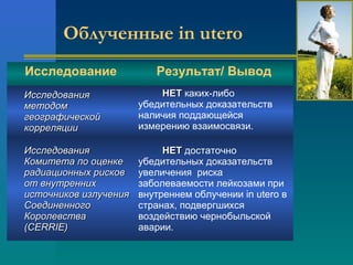Облученные in utero 
Исследование Результат/ Вывод 
ИИссссллееддоовваанниияя 
ННЕЕТТ каких-либо 
ммееттооддоомм 
ггееооггррааффииччеессккоойй 
ккоорррреелляяццииии 
убедительных доказательств 
наличия поддающейся 
измерению взаимосвязи. 
ИИссссллееддоовваанниияя 
ККооммииттееттаа ппоо ооццееннккее 
ррааддииааццииоонннныыхх ррииссккоовв 
оотт ввннууттрреенннниихх 
ииссттооччннииккоовв ииззллууччеенниияя 
ССооееддииннееннннооггоо 
ККооррооллееввссттвваа 
((CCEERRRRIIEE)) 
ННЕЕТТ достаточно 
убедительных доказательств 
увеличения риска 
заболеваемости лейкозами при 
внутреннем облучении in utero в 
странах, подвергшихся 
воздействию чернобыльской 
аварии. 
 