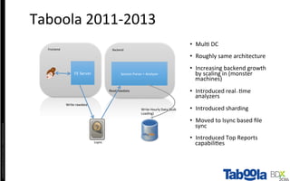Copyright©2016	The	Nielsen	Company.	Conﬁden4al	and	Proprietary.	
•  Mul4	DC	
•  Roughly	same	architecture	
•  Increasing	backend	growth	
by	scaling	in	(monster	
machines)	
•  Introduced	real-4me	
analyzers	
•  Introduced	sharding	
•  Moved	to	lsync	based	ﬁle	
sync	
•  Introduced	Top	Reports	
capabili4es	
Taboola	2011-2013	
Frontend	
Lsync	
Backend	
FE	Server	 Session	Parser	+	Analyzer	
Write	Hourly	Data	(Bulk	
Loading)	
Write	rawdata	
Read	rawdata	
 