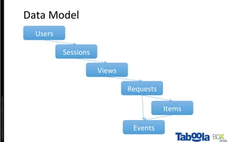 Copyright©2016	The	Nielsen	Company.	Conﬁden4al	and	Proprietary.	
Data	Model	
Users	
Sessions	
Views	
Requests	
Items	
Events	
 