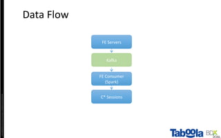 Copyright©2016	The	Nielsen	Company.	Conﬁden4al	and	Proprietary.	
Data	Flow	
FE	Servers	
Kana	
FE	Consumer	
(Spark)	
C*	Sessions	
 