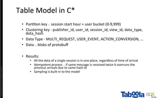 Copyright©2016	The	Nielsen	Company.	Conﬁden4al	and	Proprietary.	
•  Par44on	key	-	session	start	hour	+	user	bucket	(0-9,999)	
•  Clustering	key	-	publisher_id,	user_id,	session_id,	view_id,	data_type,	
data_hash	
•  Data	Type	-	MULTI_REQUEST,	USER_EVENT,	ACTION_CONVERSION,	…	
•  Data	-	blobs	of	protobuﬀ	
•  Results:		
•  All	the	data	of	a	single	session	is	in	one	place,	regardless	of	4me	of	arrival	
•  Idempotent	process	-	if	same	message	is	received	twice	it	overruns	the	
previous	arrivals	due	to	same	hash	id	
•  Sampling	is	built-in	to	the	model	
Table	Model	in	C*	
 