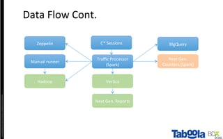 Copyright©2016	The	Nielsen	Company.	Conﬁden4al	and	Proprietary.	
Traﬃc	Processor		
(Spark)	
Manual	runner	
Next	Gen.	Reports	
Next	Gen.	
Counters	(Spark)	
Zeppelin	 BIgQuery	
Data	Flow	Cont.	
C*	Sessions	
Hadoop	 Ver4ca	
 