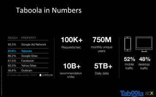 Copyright©2016	The	Nielsen	Company.	Conﬁden4al	and	Proprietary.	
750M
monthly unique
users
100K+
Requests/sec
10B+
recommendation
s/day
5TB+
Daily data
REACH
 PROPERTY
95.5%
 Google Ad Network
87.8%
 Taboola
86.2%
 Google Sites
61.5%
 Facebook
60.3%
 Yahoo Sites
56.6%
 Outbrain
52%
mobile
trafﬁc
48%
desktop
trafﬁc
US desktop users reached, 12/2015
Taboola	in	Numbers	
 