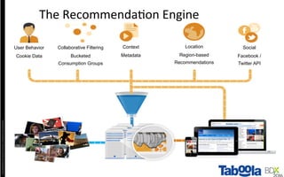 Copyright©2016	The	Nielsen	Company.	Conﬁden4al	and	Proprietary.	
Context
Metadata Region-based
Location
Recommendations
User Behavior
Cookie Data
Collaborative Filtering
Bucketed
Consumption Groups
CONTENT RECOMMENDATION ENGINE
Social
Facebook /
Twitter API
The	Recommenda4on	Engine	
 