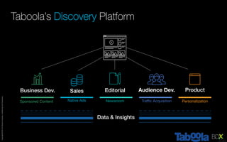 Copyright©2016	The	Nielsen	Company.	Conﬁden4al	and	Proprietary.	
Taboola’s Discovery Platform
Traﬃc Acquisition
	
Business Dev.!
Sponsored Content	
Editorial!
Newsroom
Sales!
Native Ads
Audience Dev.
 Product!
Personalization
Data & Insights!
 