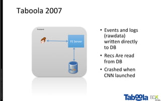 Copyright©2016	The	Nielsen	Company.	Conﬁden4al	and	Proprietary.	
•  Events	and	logs	
(rawdata)	
wriPen	directly	
to	DB	
•  Recs	Are	read	
from	DB	
•  Crashed	when	
CNN	launched	
Taboola	2007	
Frontend	
FE	Server	
 