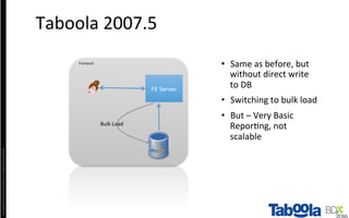 Copyright©2016	The	Nielsen	Company.	Conﬁden4al	and	Proprietary.	
•  Same	as	before,	but	
without	direct	write	
to	DB	
•  Switching	to	bulk	load	
•  But	–	Very	Basic	
Repor4ng,	not	
scalable	
Taboola	2007.5	
Frontend	
Bulk	Load	
FE	Server	
 