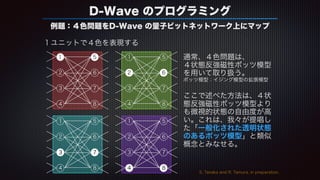 D-Wave のプログラミング
例題：４色問題をD-Wave の量子ビットネットワーク上にマップ
１ユニットで４色を表現する
1
2
3
4
5
6
7
8
1
2
3
4
5
6
7
8
1
2
3
4
5
6
7
8
2
3
4
5
6
7
8
1 通常、４色問題は、
４状態反強磁性ポッツ模型
を用いて取り扱う。
ポッツ模型：イジング模型の拡張模型
ここで述べた方法は、４状
態反強磁性ポッツ模型より
も微視的状態の自由度が高
い。これは、我々が提唱し
た「一般化された透明状態
のあるポッツ模型」と類似
概念とみなせる。
S. Tanaka and R. Tamura, in preparation.
 