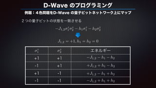 D-Wave のプログラミング
例題：４色問題をD-Wave の量子ビットネットワーク上にマップ
２つの量子ビットの状態を一致させる
J1,2
z
1
z
2 h1
z
1 h2
z
2
エネルギー
+1 +1
-1 +1
+1 -1
-1 -1
z
1
z
2
J1,2 h1 h2
+J1,2 + h1 h2
+J1,2 h1 + h2
J1,2 + h1 + h2
J1,2 = +1, h1 = h2 = 0
 