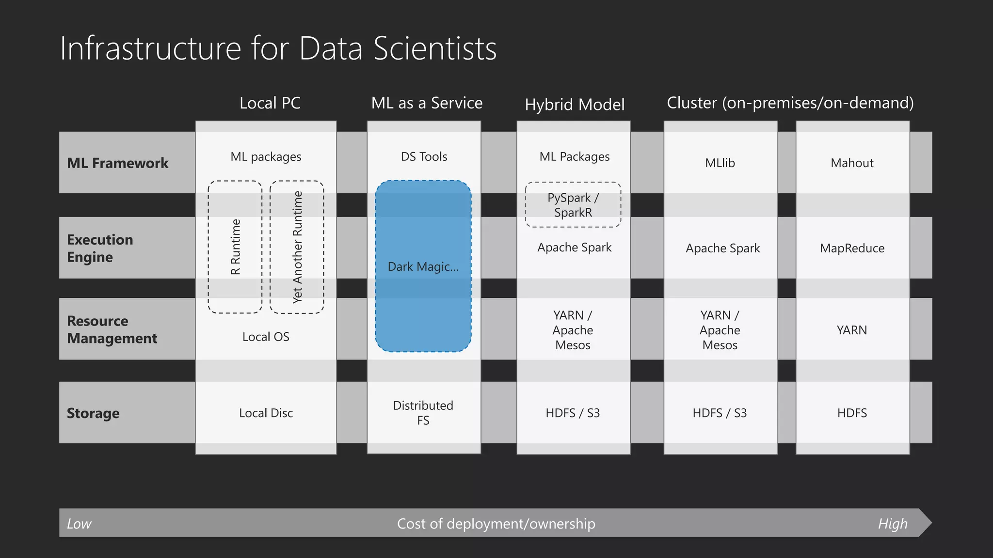 Storage
Resource
Management
ML Framework
Execution
Engine
Local OS
Local Disc
RRuntime
YetAnotherRuntime
ML packages
HDFS
YARN
MapReduce
Mahout
HDFS / S3
YARN /
Apache
Mesos
Apache Spark
MLlib
HDFS / S3
YARN /
Apache
Mesos
PySpark /
SparkR
Apache Spark
Local PC Hybrid Model Cluster (on-premises/on-demand)
Low HighCost of deployment/ownership
Distributed
FS
Dark Magic…
ML as a Service
DS Tools
Infrastructure for Data Scientists
ML Packages
 