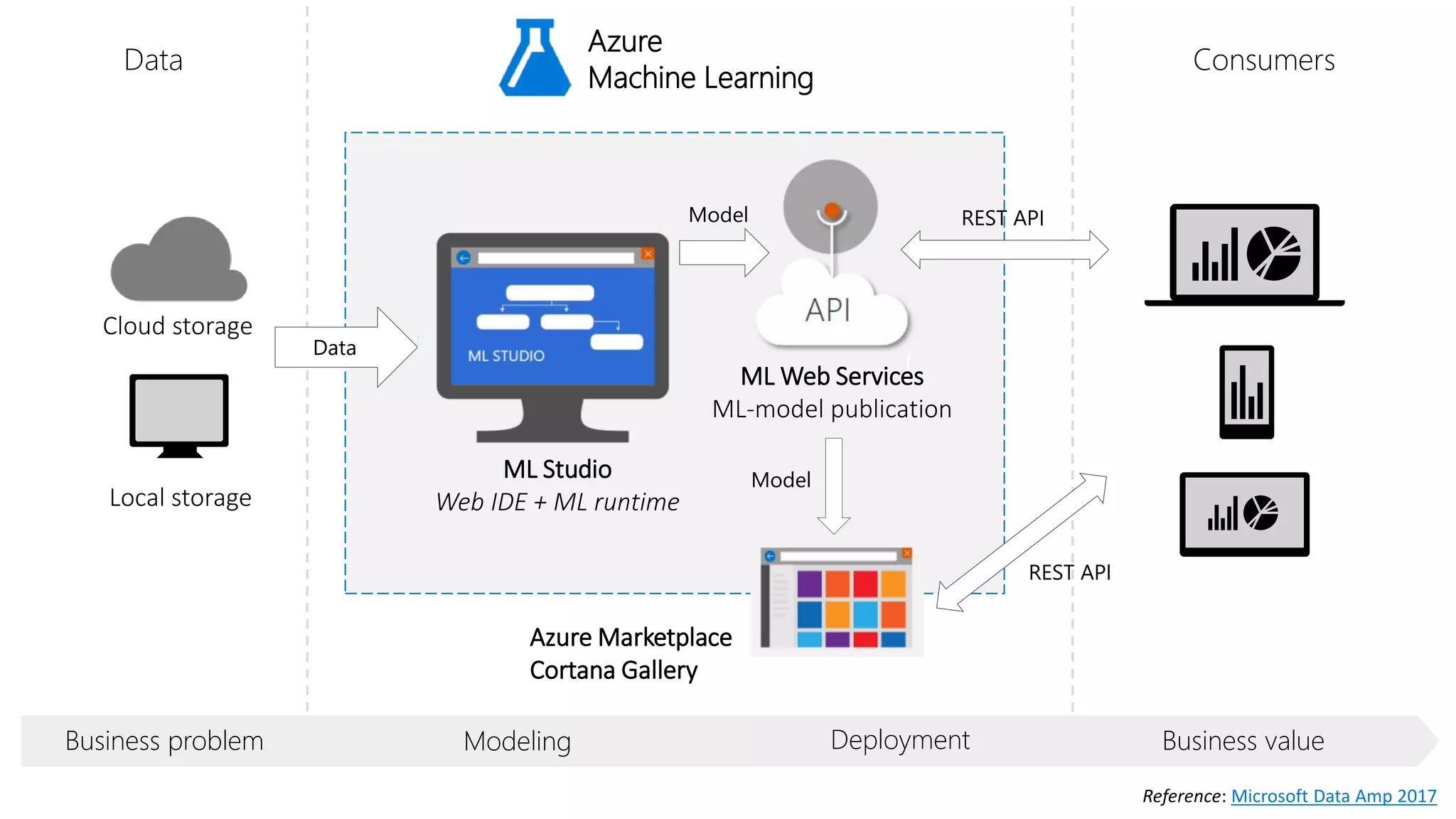 Data
Azure
Machine Learning
Consumers
Cloud storage
Business problem Modeling Business valueDeployment
Model REST API
Manage
Local storage
REST API
Reference: Microsoft Data Amp 2017
ML Studio
Web IDE + ML runtime
ML Web Services
ML-model publication
Azure Marketplace
Cortana Gallery
Data
Model
 