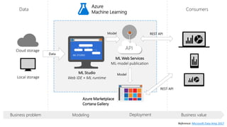 Data
Azure
Machine Learning
Consumers
Cloud storage
Business problem Modeling Business valueDeployment
Model REST API
Manage
Local storage
REST API
Reference: Microsoft Data Amp 2017
ML Studio
Web IDE + ML runtime
ML Web Services
ML-model publication
Azure Marketplace
Cortana Gallery
Data
Model
 