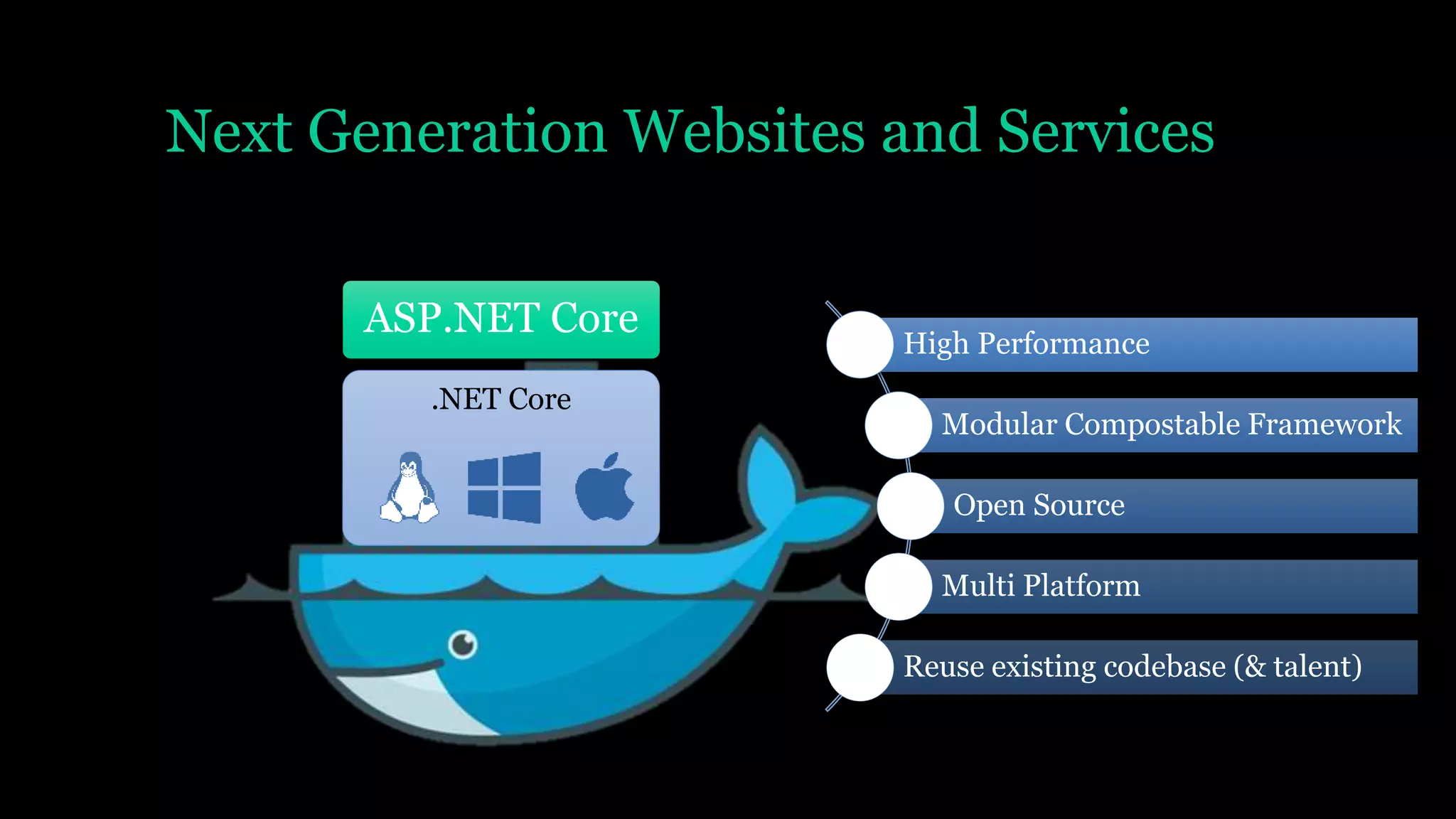 Next Generation Websites and Services
High Performance
Modular Compostable Framework
Open Source
Multi Platform
Reuse existing codebase (& talent)
ASP.NET Core
.NET Core
 