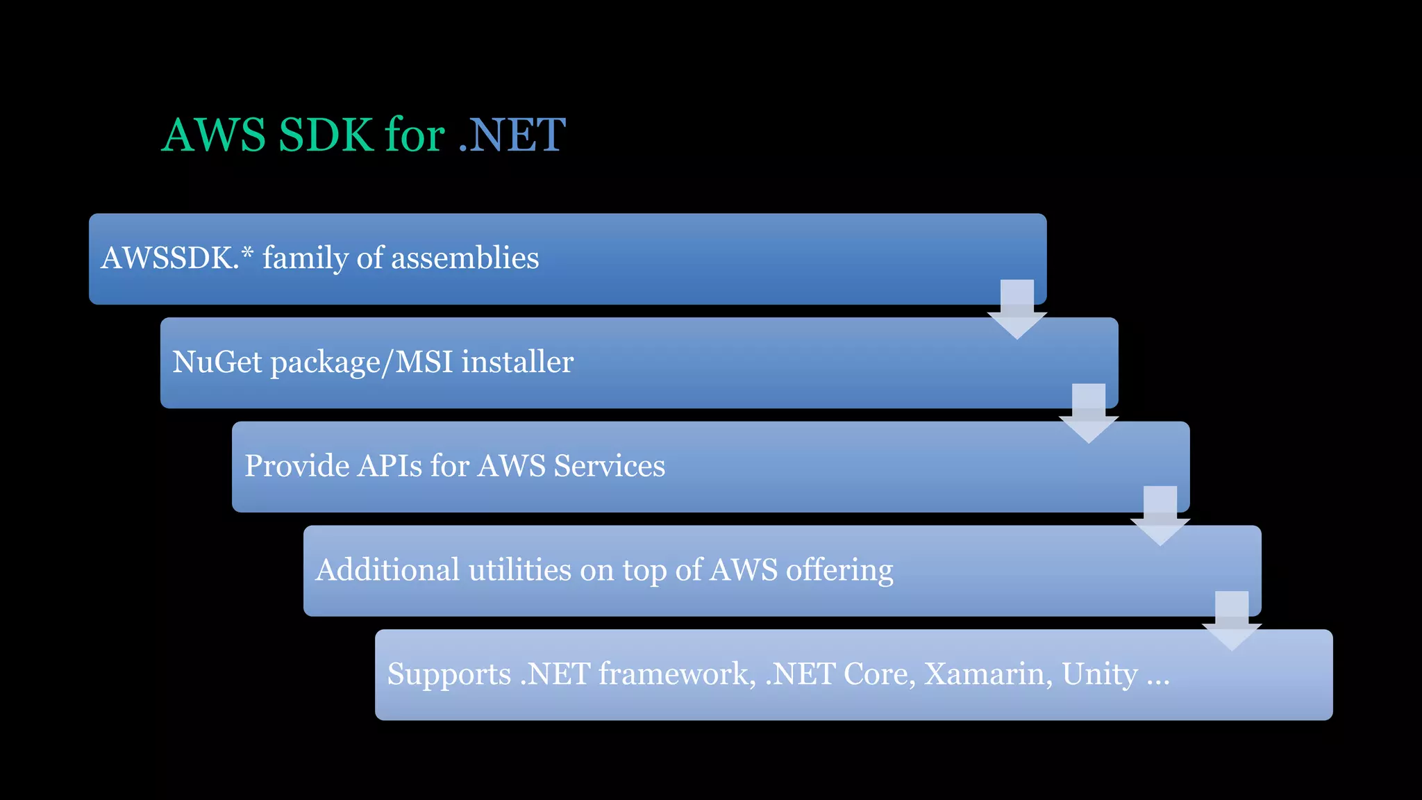 AWS SDK for .NET
AWSSDK.* family of assemblies
NuGet package/MSI installer
Provide APIs for AWS Services
Additional utilities on top of AWS offering
Supports .NET framework, .NET Core, Xamarin, Unity ...
 