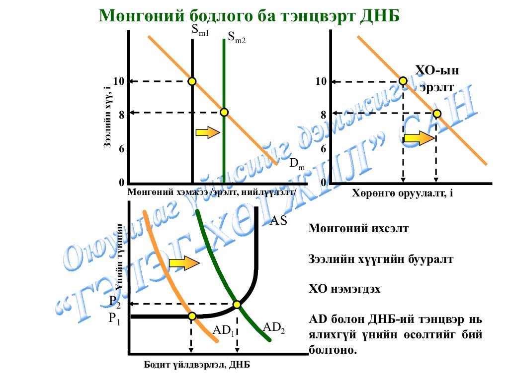 Мөнгөний бодлого