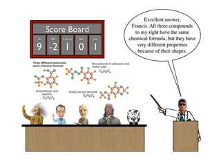 Excellent answer,
                                    Francis. All three compounds
     Score Board                      to my right have the same
Al    Bill   Francis   Ben   Sue   chemical formula, but they have
9 -2 1 0 1                             very different properties
                                       because of their shapes.
 
