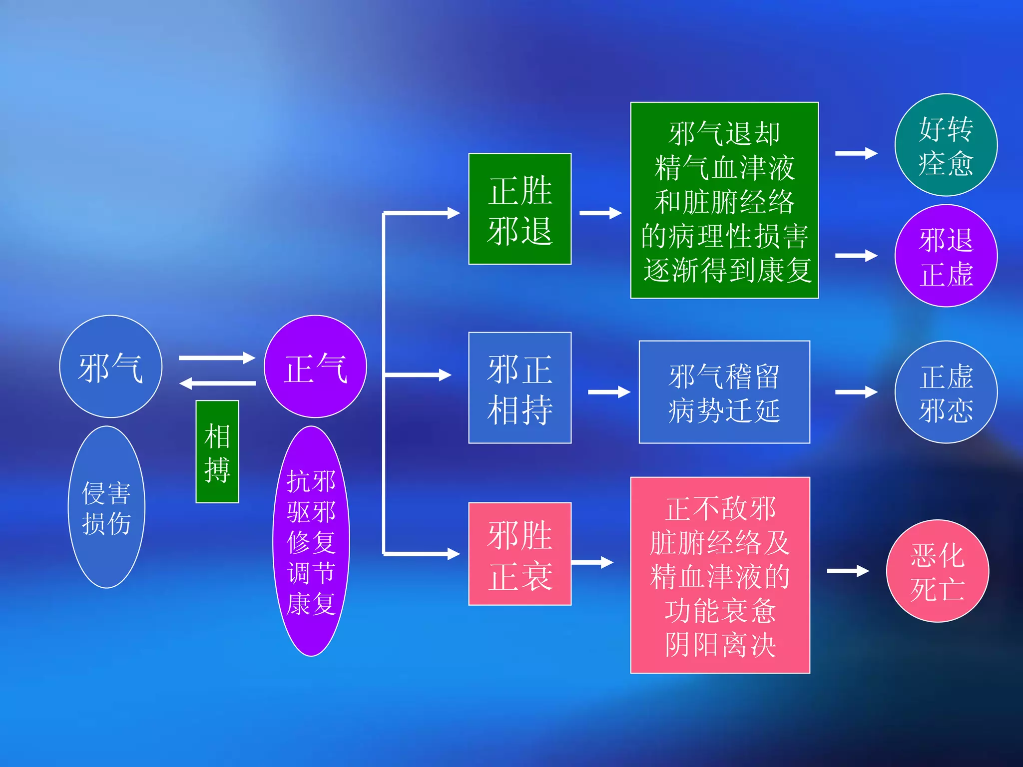 正气 邪气 好转 痊愈 正胜 邪退 邪胜 正衰 邪气退却 精气血津液 和脏腑经络 的病理性损害 逐渐得到康复  正不敌邪 脏腑经络及 精血津液的 功能衰惫 阴阳离决 相 搏 恶化 死亡 邪退 正虚 邪正 相持 邪气稽留 病势迁延 正虚 邪恋 抗邪 驱邪 修复 调节 康复 侵害 损伤 