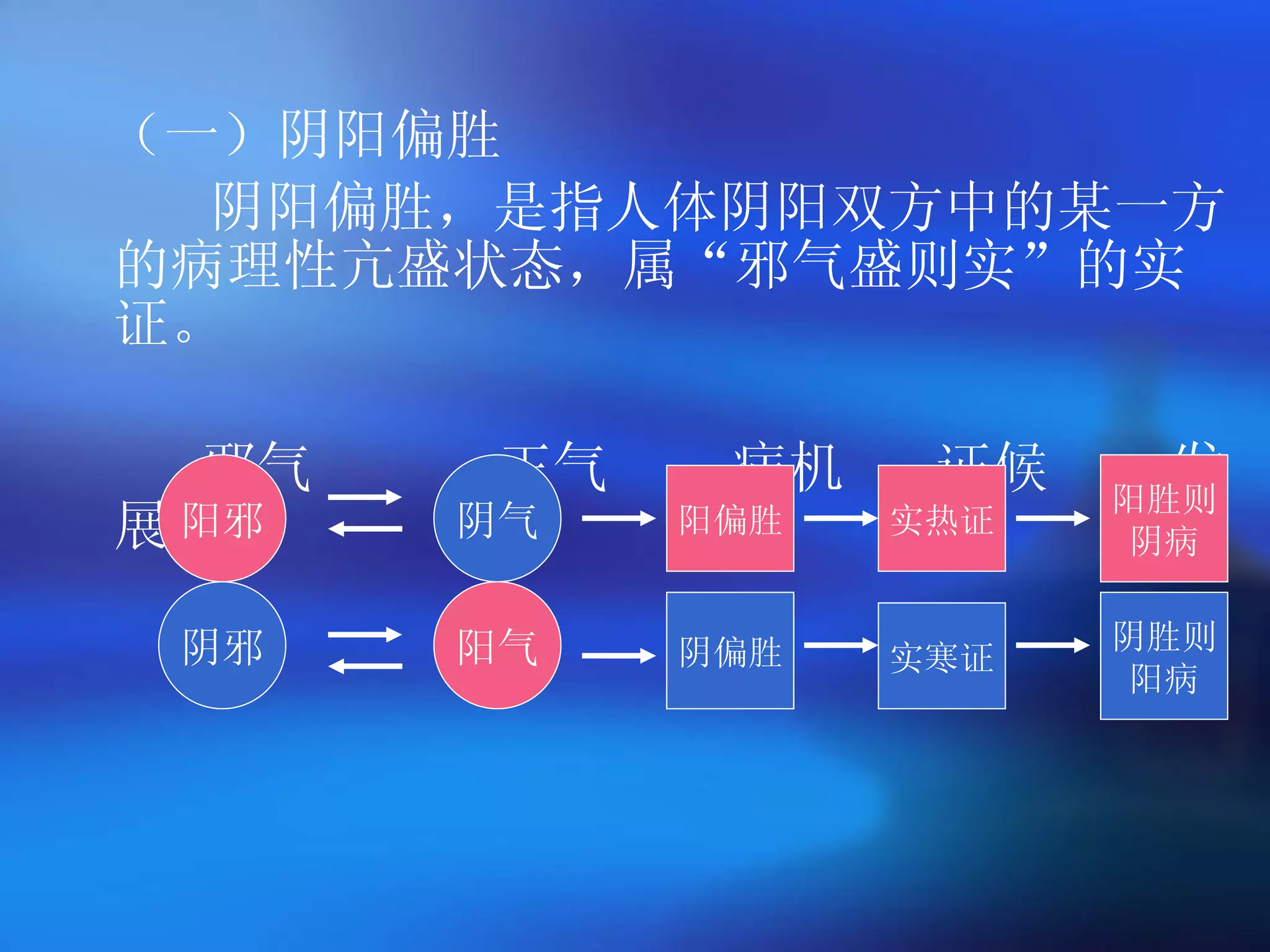 （一）阴阳偏胜 阴阳偏胜，是指人体阴阳双方中的某一方的病理性亢盛状态，属 “ 邪气盛则实 ” 的实证。 邪气  正气  病机  证候  发展 阳邪 阴邪 阴气 阳气 阳偏胜 阴偏胜 实热证 实寒证 阳胜则 阴病 阴胜则 阳病 