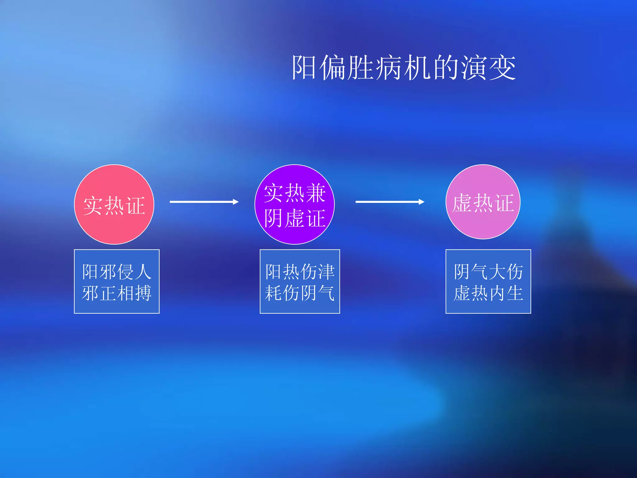 阳偏胜病机的演变 实热证 实热兼 阴虚证 虚热证 阳邪侵人 邪正相搏 阳热伤津 耗伤阴气 阴气大伤 虚热内生 