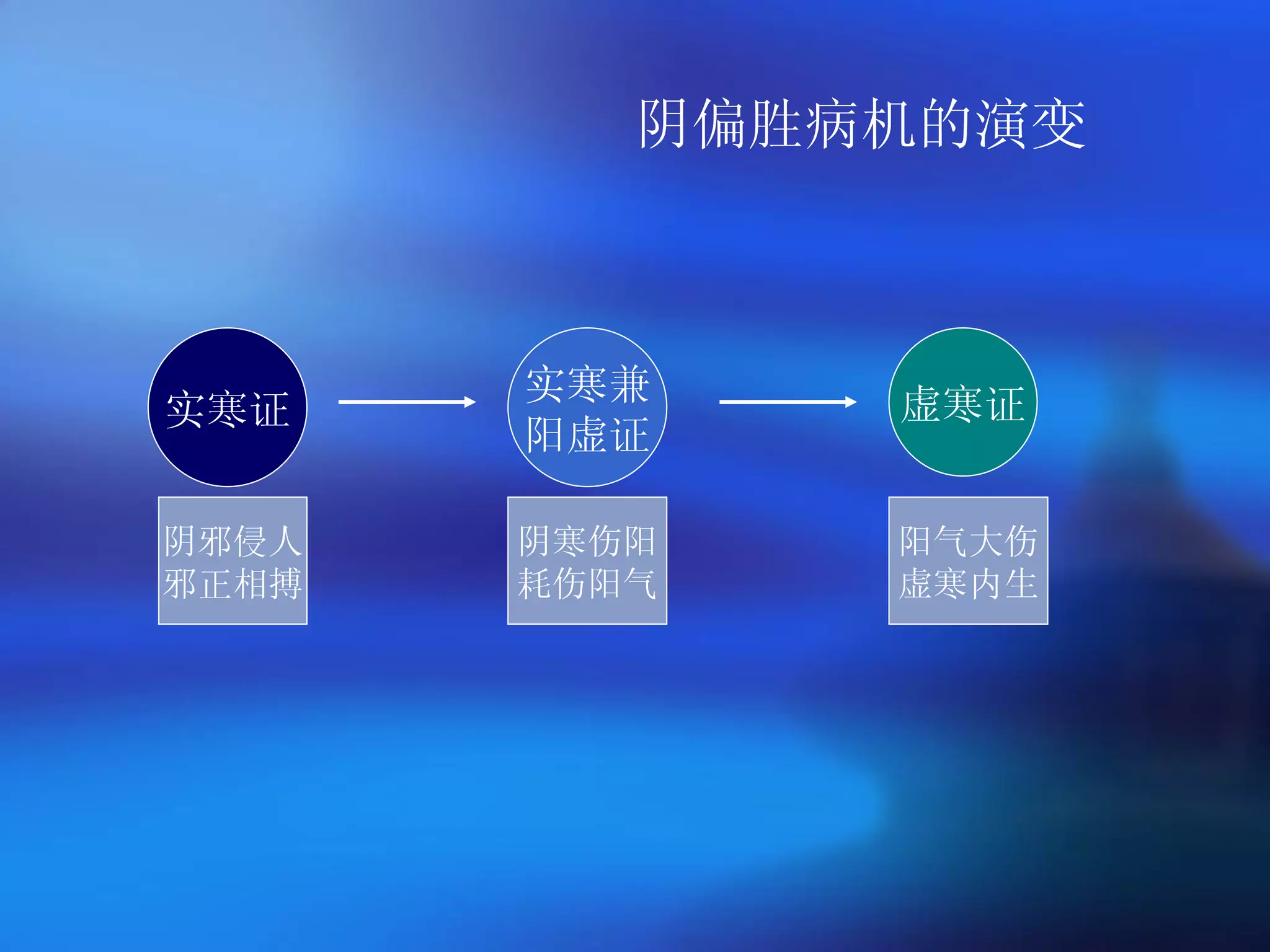 阴偏胜病机的演变 实寒证 实寒兼 阳虚证 虚寒证 阴邪侵人 邪正相搏 阴寒伤阳 耗伤阳气 阳气大伤 虚寒内生 