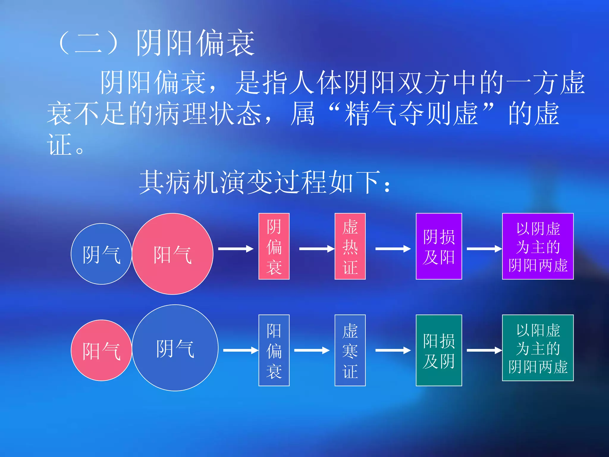 （二）阴阳偏衰 阴阳偏衰，是指人体阴阳双方中的一方虚衰不足的病理状态，属 “ 精气夺则虚 ” 的虚证。  其病机演变过程如下：  阴气 阳气 阳 偏 衰 阴损 及阳 阴 偏 衰 虚 热 证 虚 寒 证 阳损 及阴 阳气 阴气 以阴虚 为主的 阴阳两虚 以阳虚 为主的 阴阳两虚 