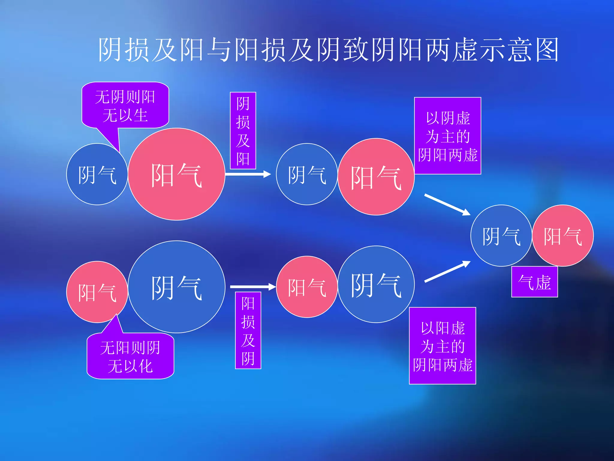 阴损及阳与阳损及阴致阴阳两虚示意图 阴气 阳气 阳气 阴气 阴气 阳气 阳气 阴气 阴气 阳气 阴 损 及 阳 阳 损 及 阴 以阴虚 为主的 阴阳两虚 以阳虚 为主的 阴阳两虚 气虚 无阳则阴无以化 无阴则阳无以生 