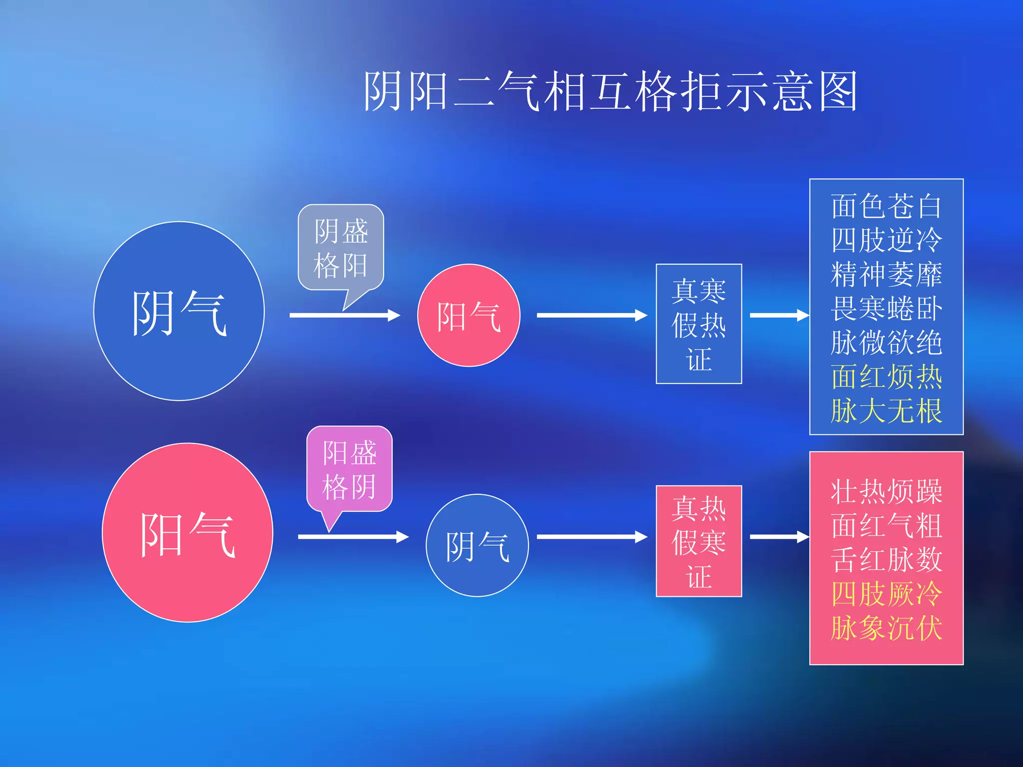 阴阳二气相互格拒示意图 阳气 阴气 阴气 阳气 阳盛格阴 阴盛格阳 真寒 假热 证 真热 假寒 证 面色苍白 四肢逆冷 精神萎靡 畏寒蜷卧 脉微欲绝 面红烦热 脉大无根 壮热烦躁 面红气粗 舌红脉数 四肢厥冷 脉象沉伏 