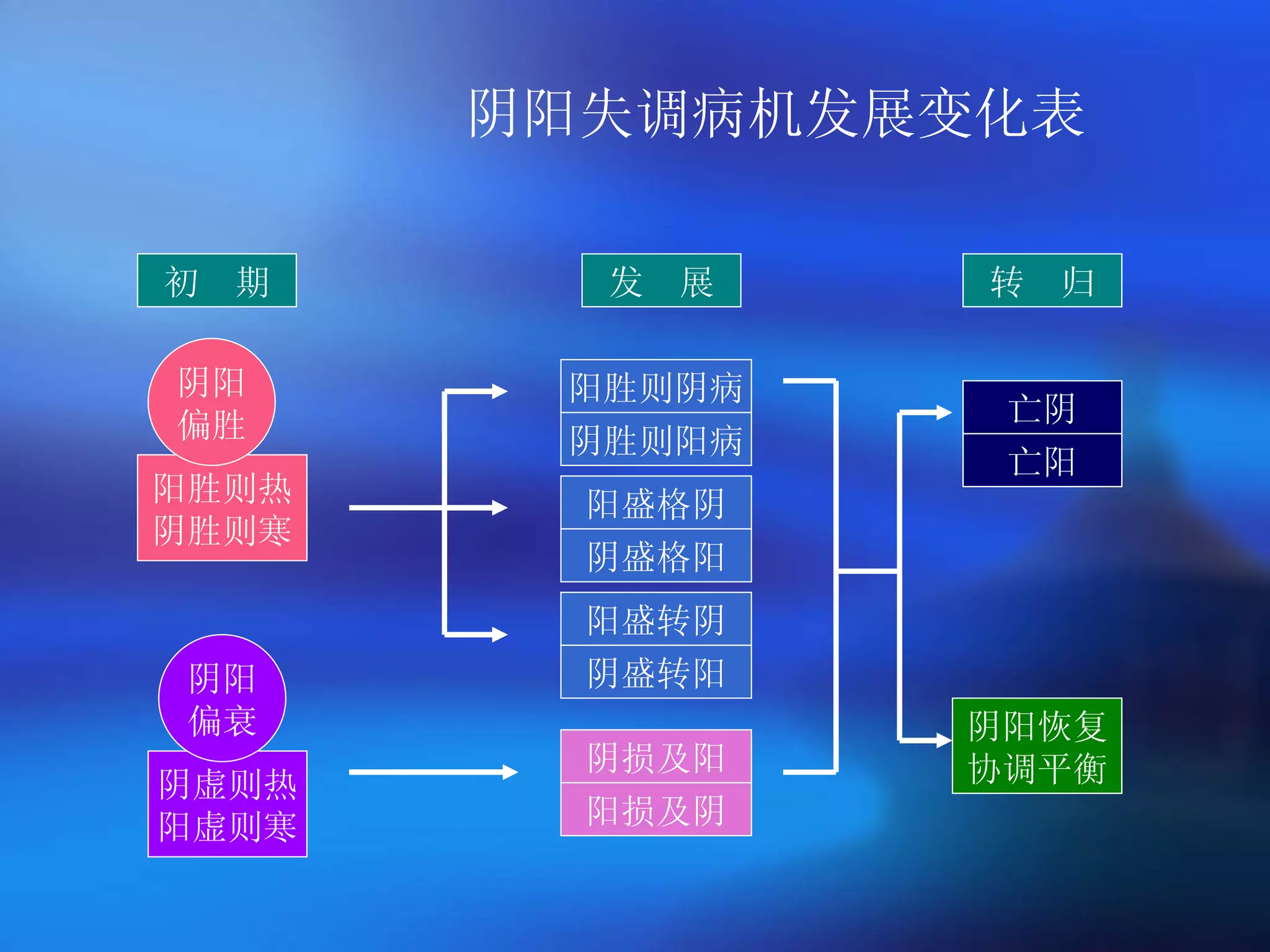 阴阳失调病机发展变化表 初  期 阳胜则热 阴胜则寒 阴虚则热 阳虚则寒 发  展 转  归 阳胜则阴病 阴胜则阳病 阳盛格阴 阴盛格阳 阳盛转阴 阴盛转阳 阴损及阳 阳损及阴 亡阴 亡阳 阴阳恢复 协调平衡 阴阳 偏胜 阴阳 偏衰 