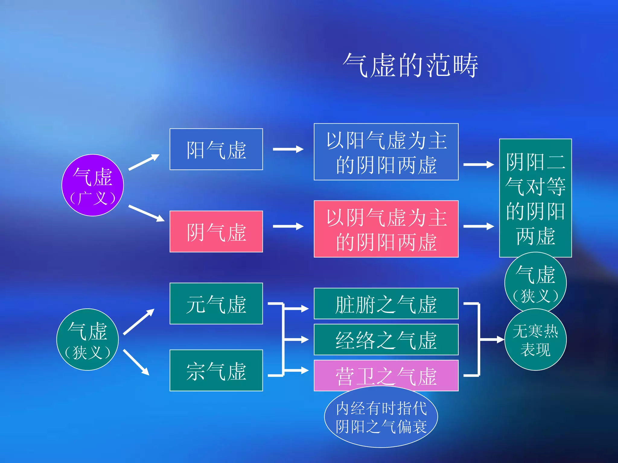 气虚的范畴 气虚 （广义） 阳气虚 阴气虚 以阳气虚为主 的阴阳两虚 以阴气虚为主 的阴阳两虚 阴阳二 气对等 的阴阳 两虚 气虚 （狭义） 气虚 （狭义） 元气虚 宗气虚 脏腑之气虚 经络之气虚 营卫之气虚 无寒热 表现 内经有时指代 阴阳之气偏衰 