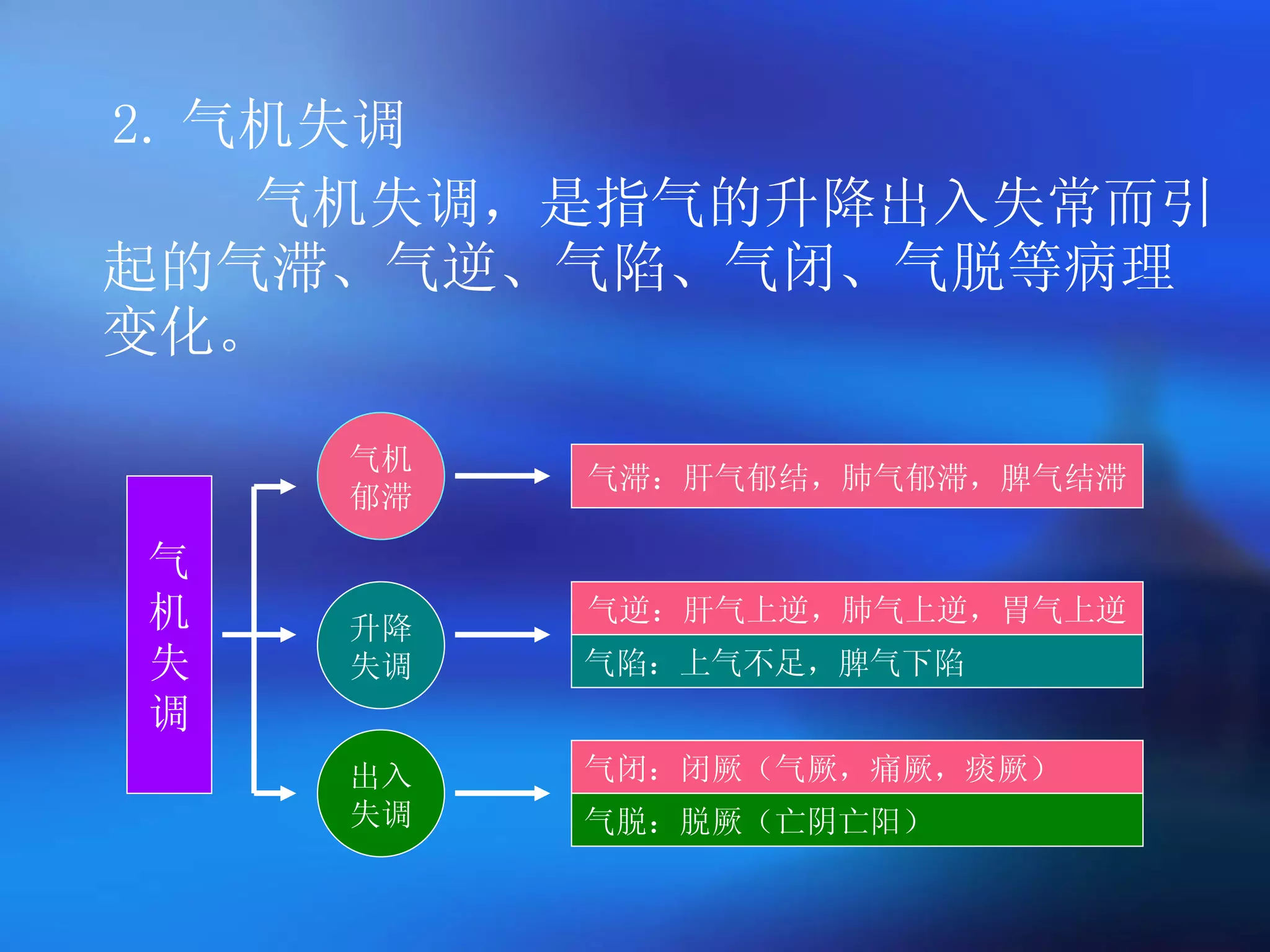 2. 气机失调 气机失调，是指气的升降出入失常而引起的气滞、气逆、气陷、气闭、气脱等病理变化。 气机 郁滞 升降 失调 出入 失调 气 机 失 调 气滞：肝气郁结，肺气郁滞，脾气结滞 气逆：肝气上逆，肺气上逆，胃气上逆 气陷：上气不足，脾气下陷 气闭：闭厥（气厥，痛厥，痰厥） 气脱：脱厥（亡阴亡阳） 