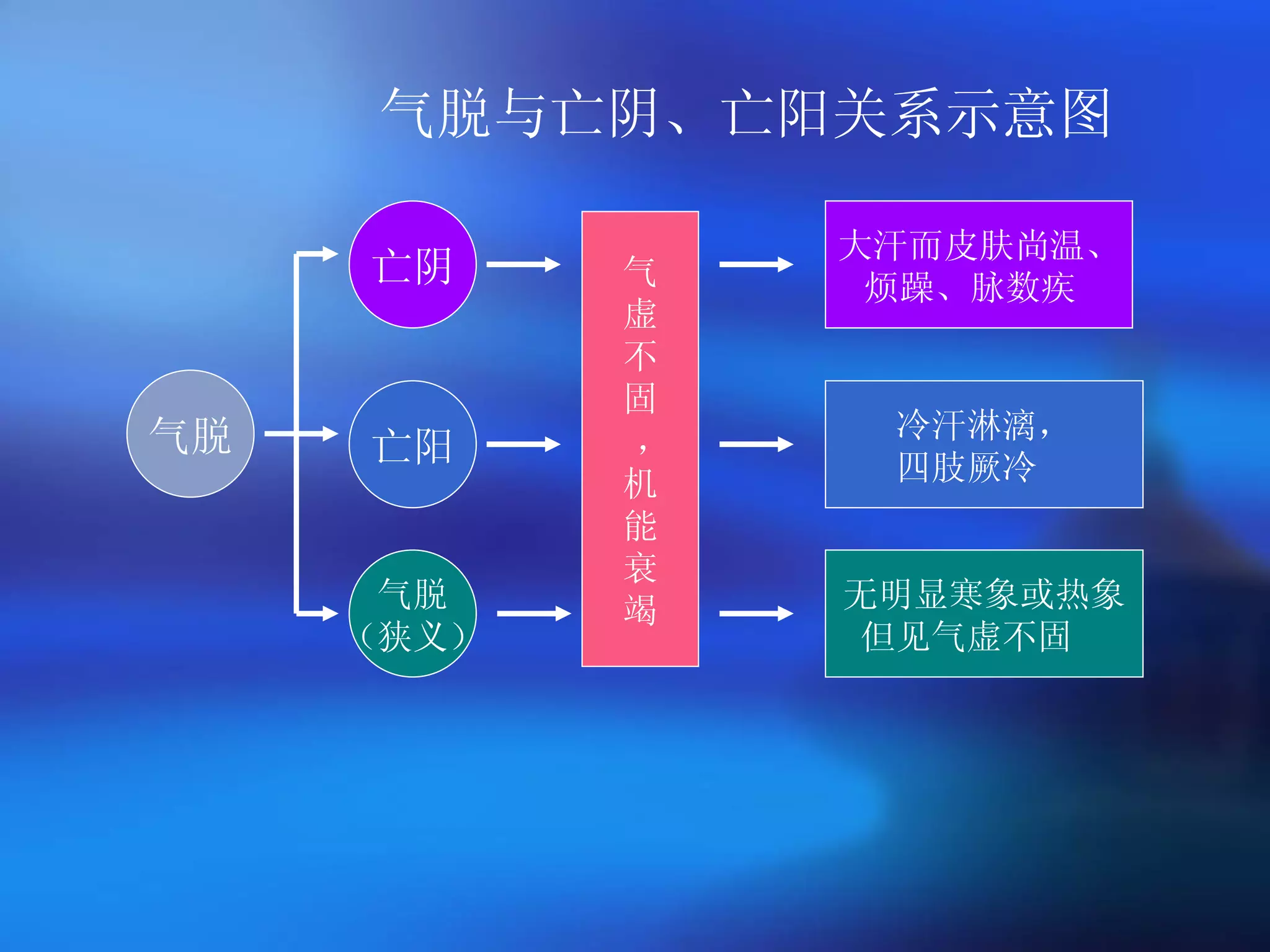 气脱与亡阴、亡阳关系示意图 气脱 气脱 （狭义） 亡阳 亡阴 大汗而皮肤尚温、 烦躁、脉数疾  冷汗淋漓， 四肢厥冷  无明显寒象或热象 但见气虚不固  气 虚 不 固 ， 机 能 衰 竭 