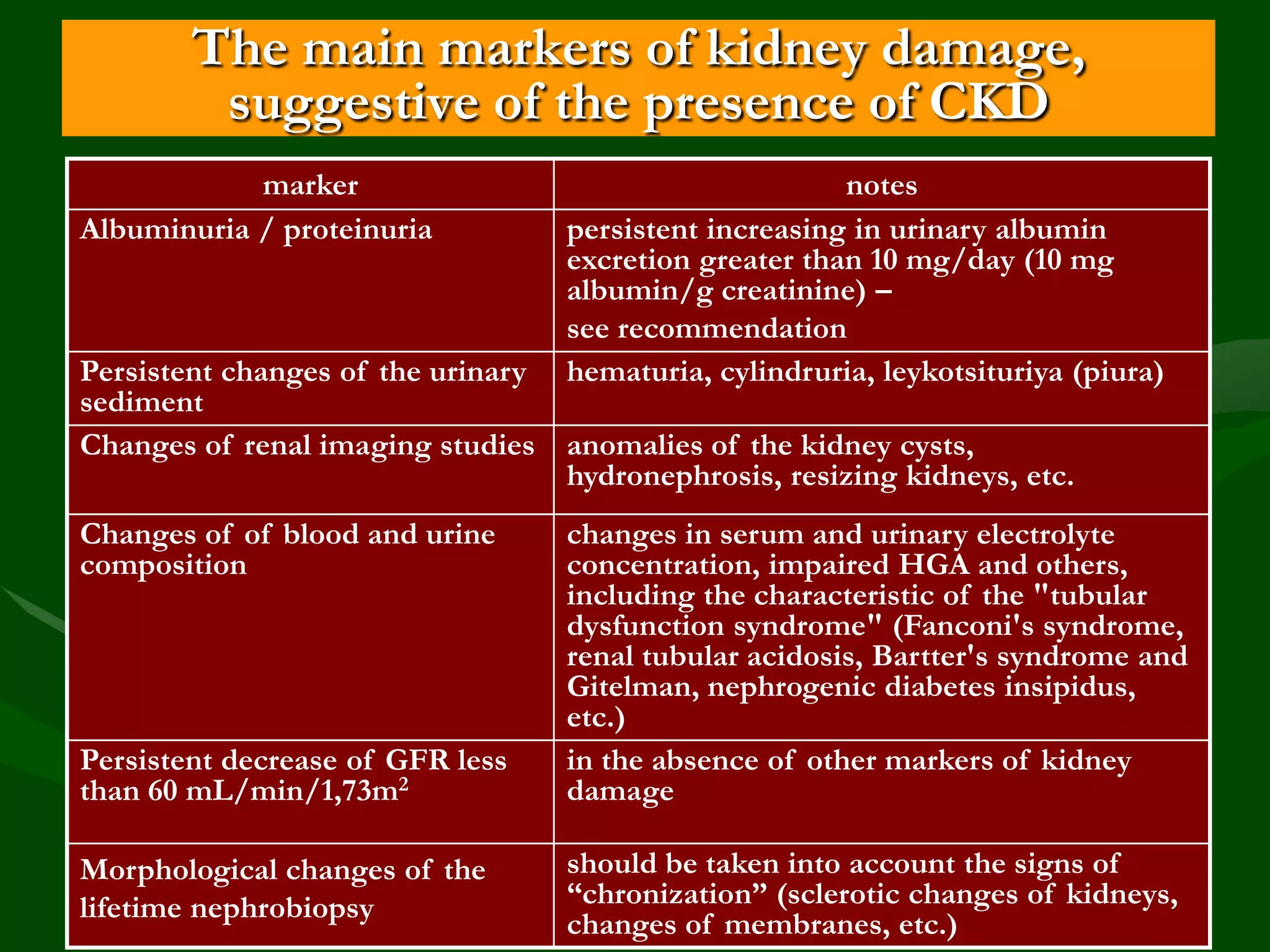 The main markers of kidney damage,
suggestive of the presence of CKD
marker
Albuminuria / proteinuria

notes
persistent increasing in urinary albumin
excretion greater than 10 mg/day (10 mg
albumin/g creatinine) –
see recommendation
hematuria, cylindruria, leykotsituriya (piura)

Persistent changes of the urinary
sediment
Changes of renal imaging studies anomalies of the kidney cysts,
hydronephrosis, resizing kidneys, etc.
Changes of of blood and urine
composition

Persistent decrease of GFR less
than 60 mL/min/1,73m2
Morphological changes of the
lifetime nephrobiopsy

changes in serum and urinary electrolyte
concentration, impaired HGA and others,
including the characteristic of the "tubular
dysfunction syndrome" (Fanconi's syndrome,
renal tubular acidosis, Bartter's syndrome and
Gitelman, nephrogenic diabetes insipidus,
etc.)
in the absence of other markers of kidney
damage
should be taken into account the signs of
“chronization” (sclerotic changes of kidneys,
changes of membranes, etc.)

 