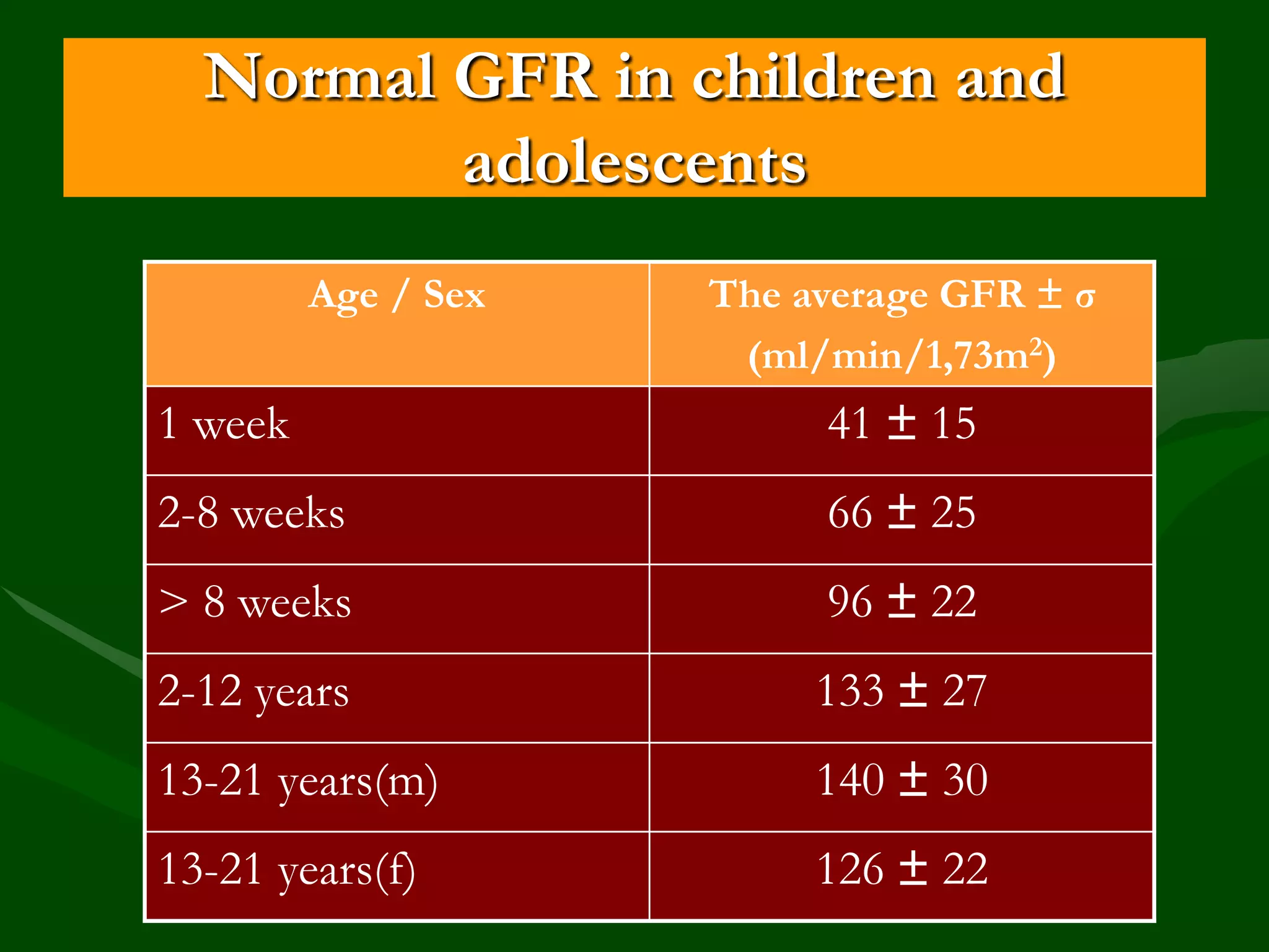 Normal GFR in children and
adolescents
Age / Sex

The average GFR ± σ
(ml/min/1,73m2)

1 week

41 ± 15

2-8 weeks

66 ± 25

> 8 weeks

96 ± 22

2-12 years

133 ± 27

13-21 years(m)

140 ± 30

13-21 years(f)

126 ± 22

 