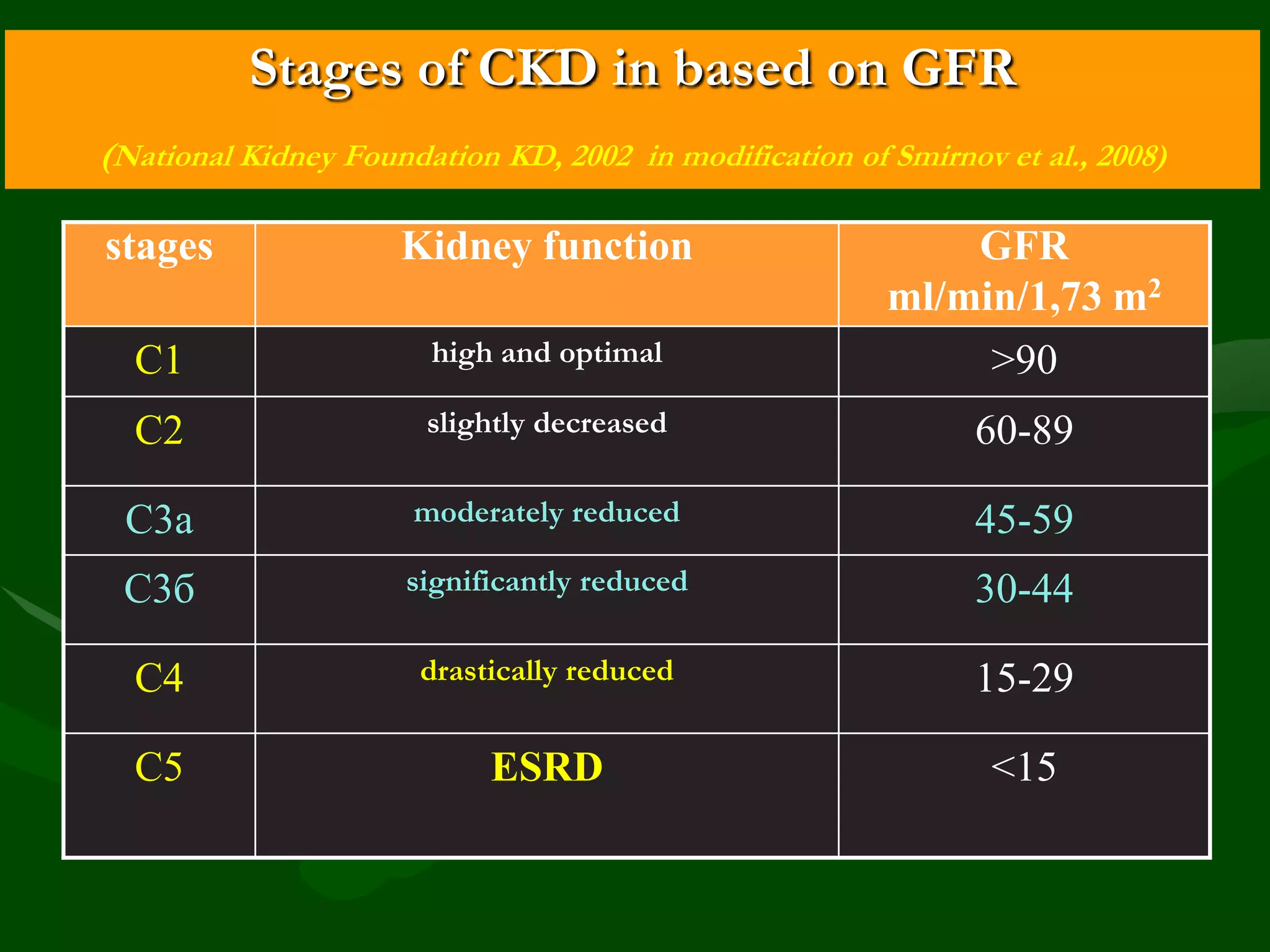 Stages of CKD in based on GFR
(National Kidney Foundation KD, 2002 in modification of Smirnov et al., 2008)

stages

Kidney function

GFR
ml/min/1,73 m2

С1

high and optimal

>90

С2

slightly decreased

60-89

С3а

moderately reduced

45-59

С3б

significantly reduced

30-44

С4

drastically reduced

15-29

С5

ESRD

<15

 